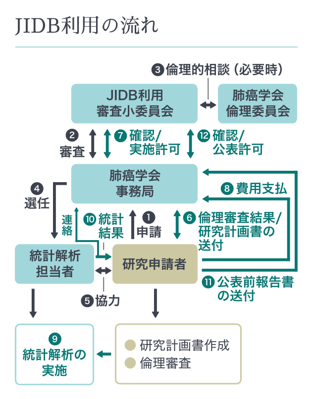 肺癌学会データベース委員会　データ利用のためのフロー図