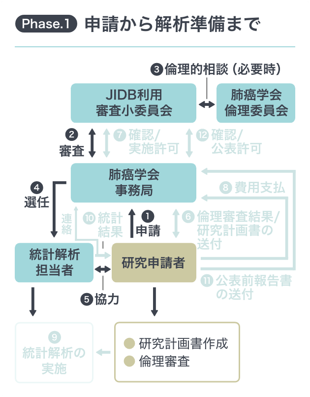 Phase.1 申請から解析準備まで