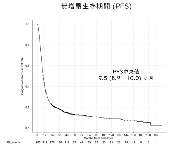 無増悪生存期間